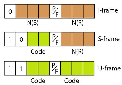 Control Fields of HDLC Frames